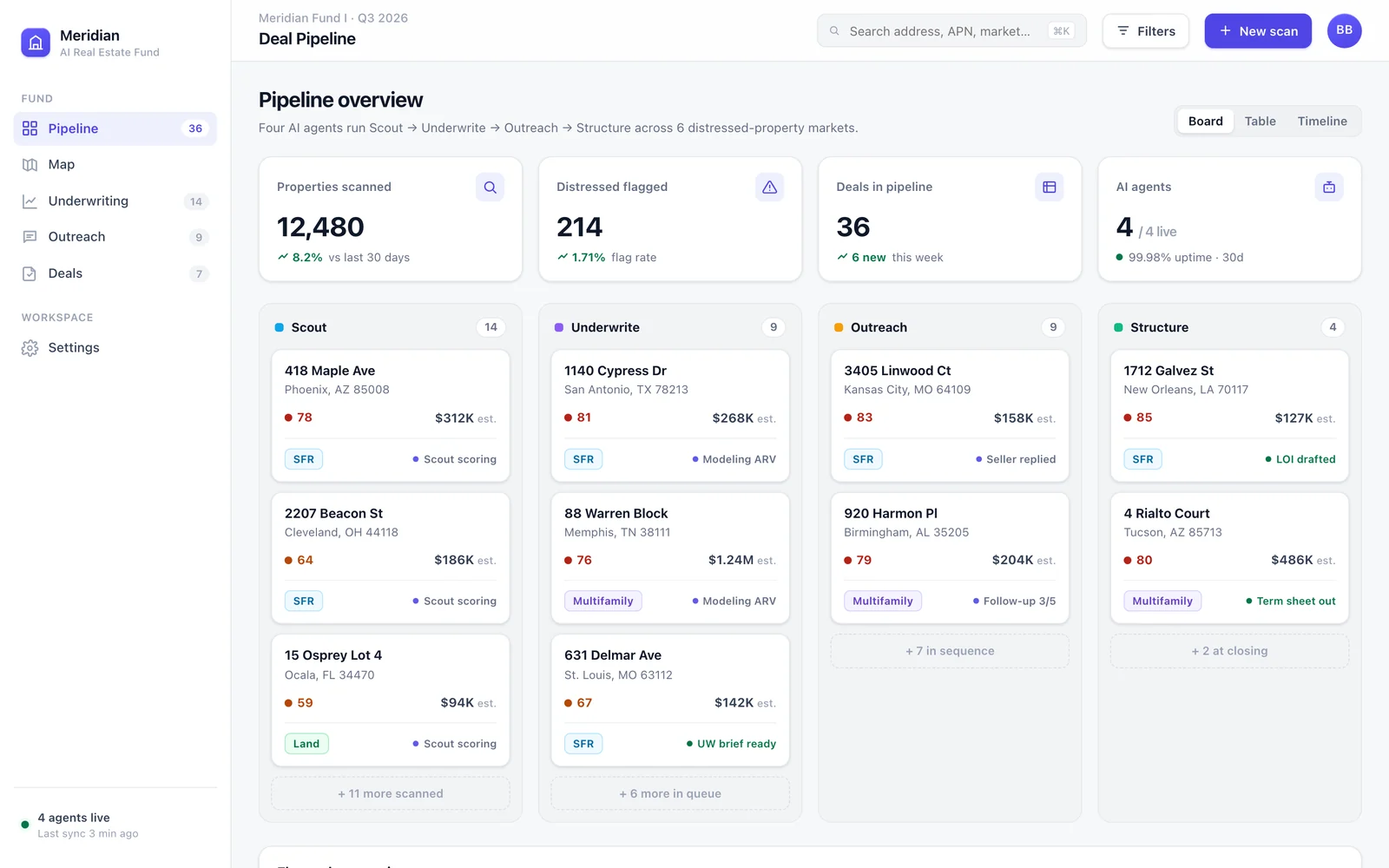 The deal-pipeline dashboard showing distressed properties moving through the scout, underwrite, outreach and structure stages with distress scores.