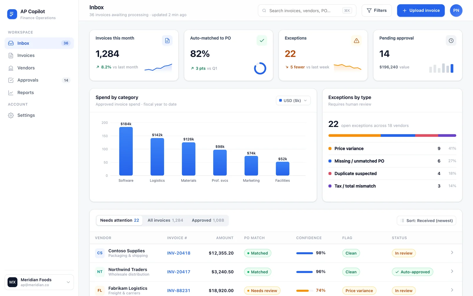AP Copilot invoice inbox showing KPI tiles, a spend-by-category chart, an exceptions-by-type breakdown, and the invoice queue with PO-match state and confidence columns.