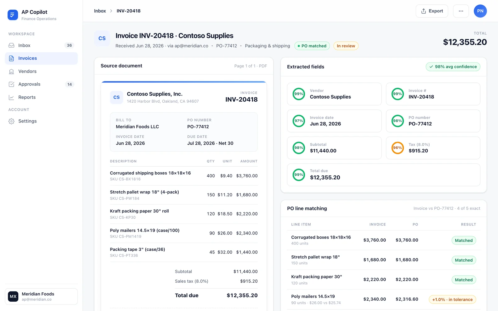 AP Copilot invoice review for INV-20418: the source PDF beside AI-extracted fields with confidence rings, line-level PO matching, duplicate, price and budget anomaly checks, and the full approval trail.