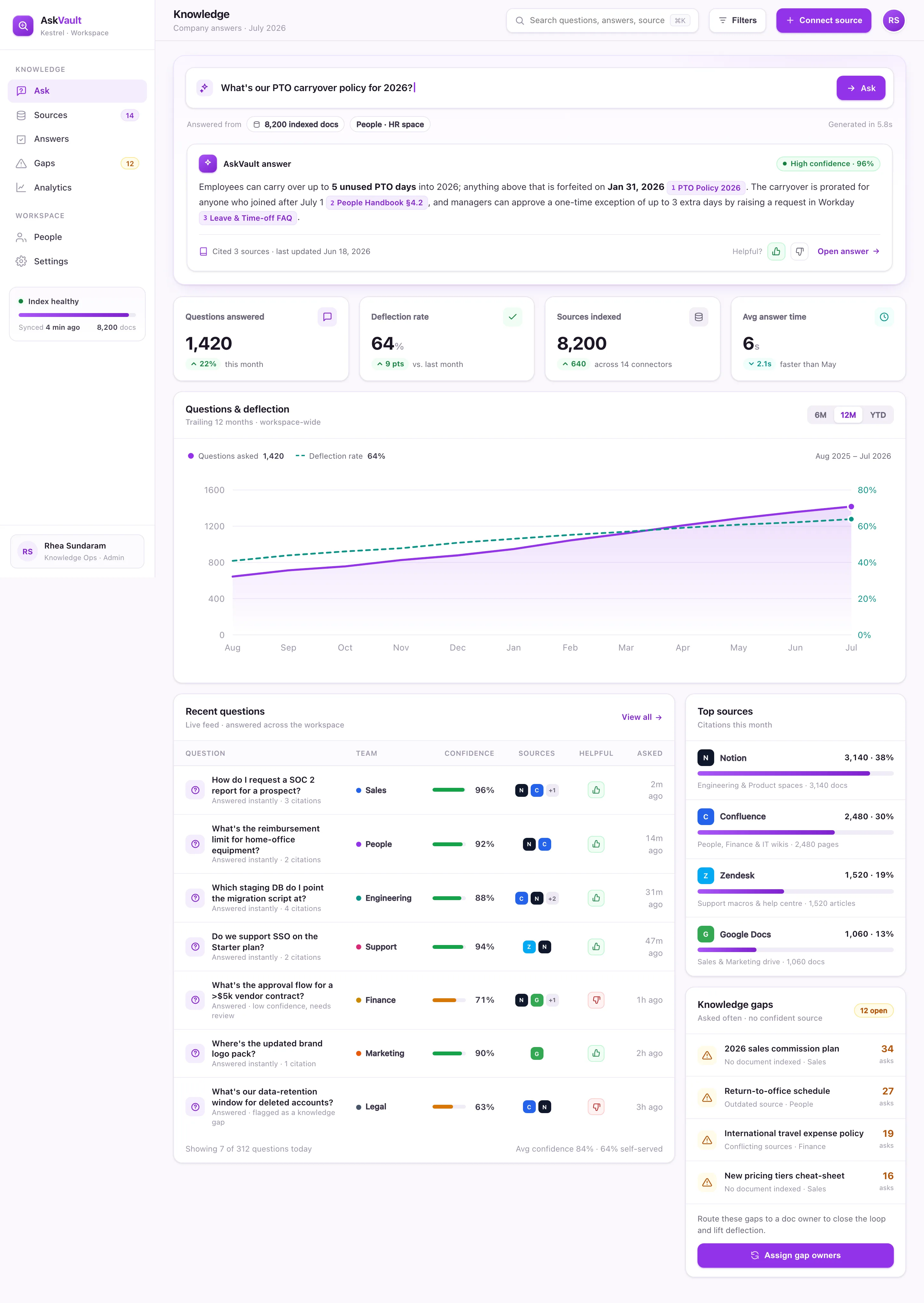 AskVault Knowledge dashboard: an ask bar with a cited AI answer, stat tiles for questions answered and deflection rate, a questions-and-deflection trend chart, a recent-questions table, and a rail of top sources and knowledge gaps.