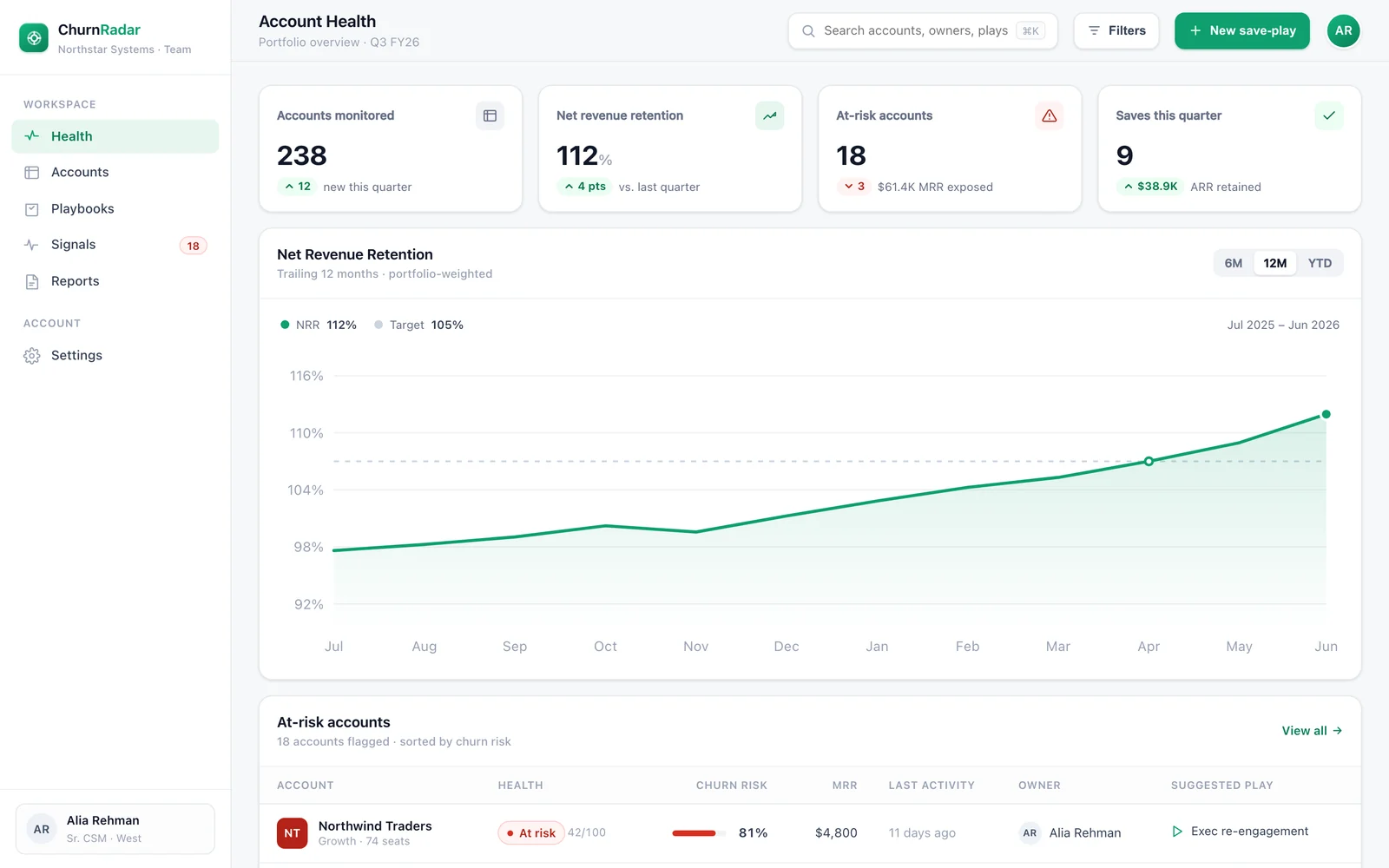 Churn Radar Account Health board: a 12-month net-revenue-retention line rising to 112%, a colour-coded table of at-risk accounts, and the top risk drivers.