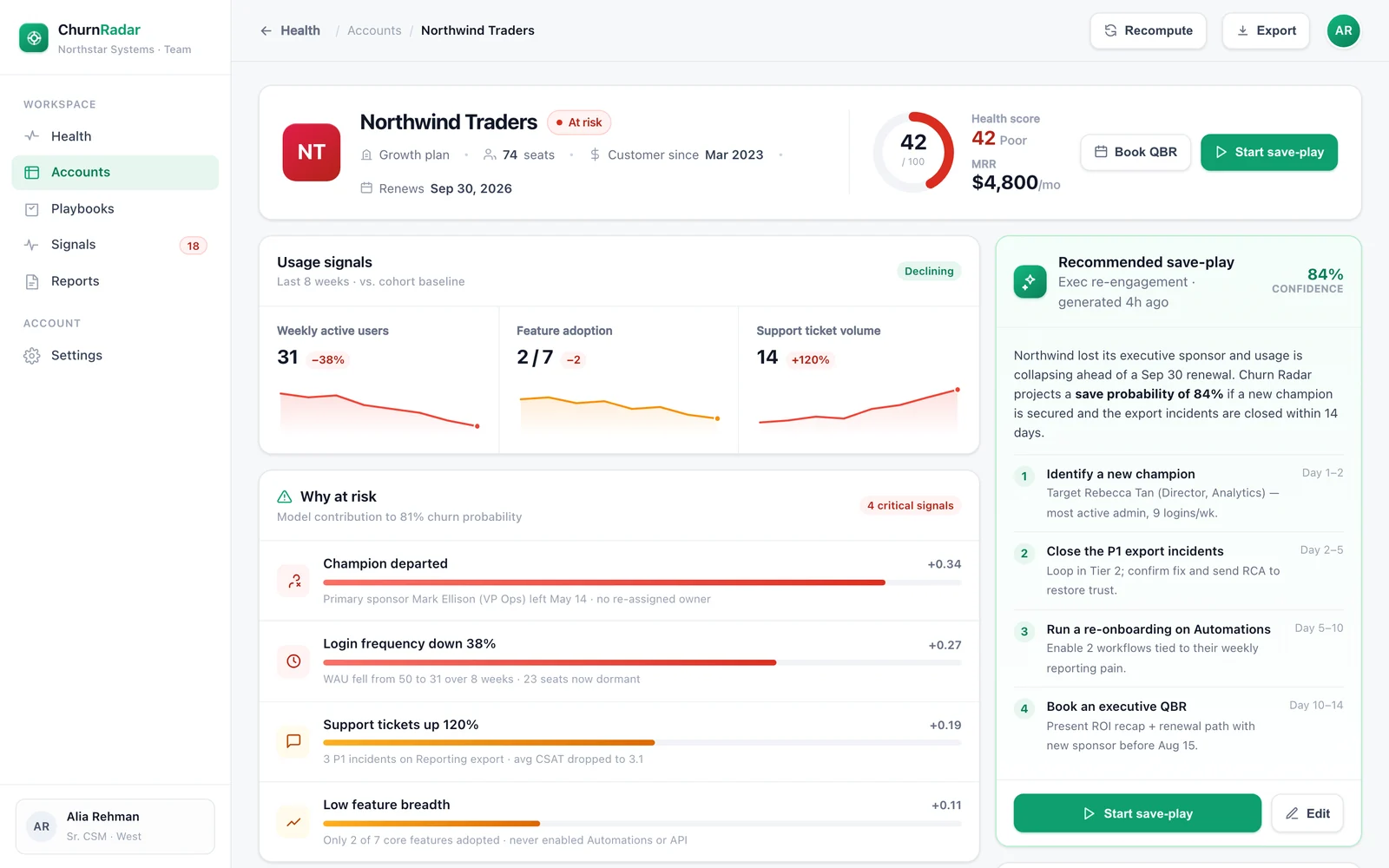 Churn Radar account detail: a 42/100 health ring, weighted why-at-risk drivers, usage sparklines, an activity timeline and an 84%-confidence AI save-play.