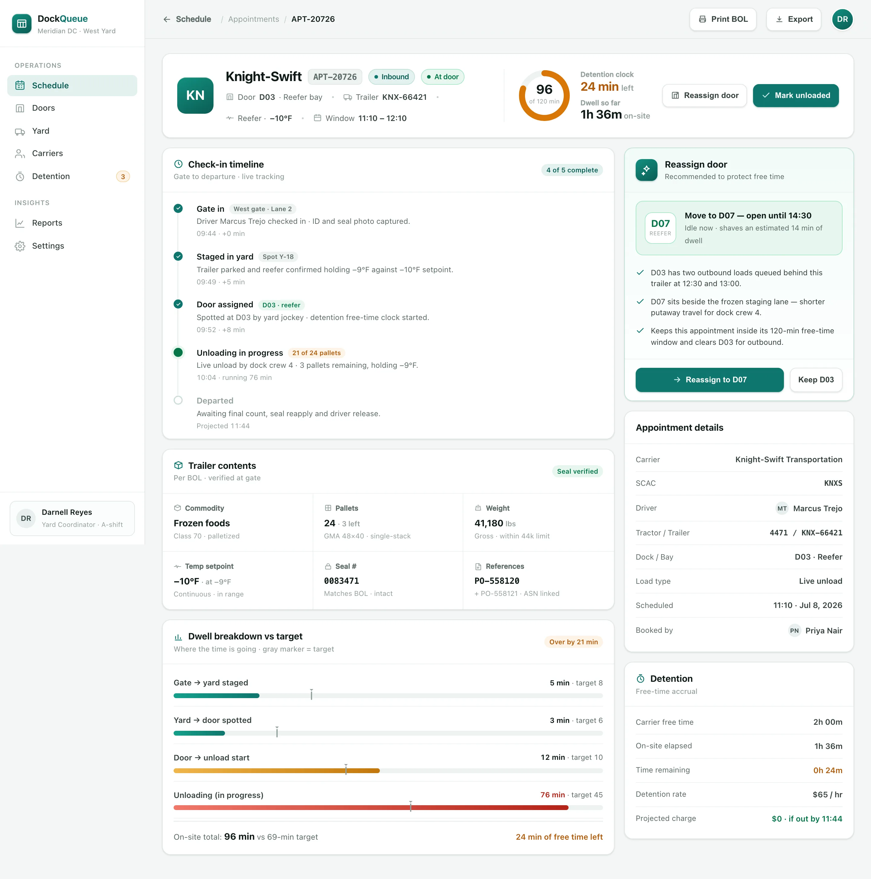DockQueue appointment detail: a check-in timeline from gate to departure, trailer contents, a dwell breakdown versus target, a detention clock and a recommended door reassignment.