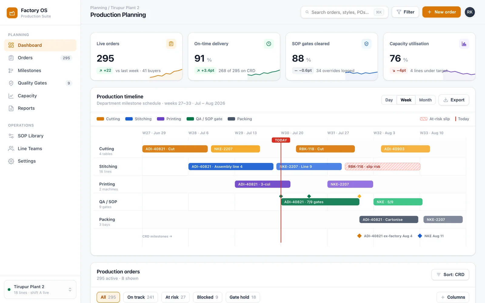 Factory OS production-planning dashboard: a milestone timeline across the top, SOP gate status indicators, and live line capacity for open orders.