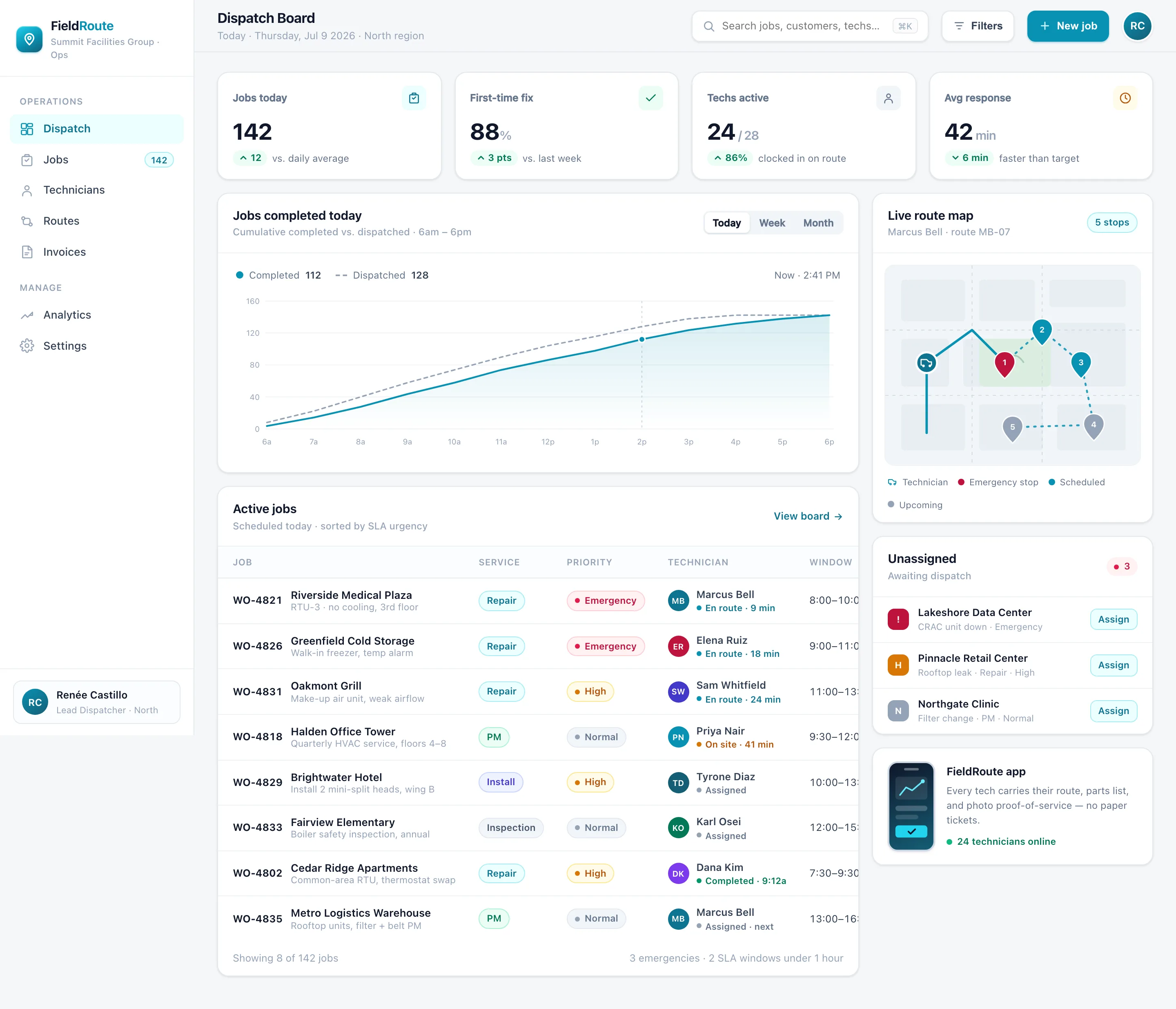 FieldRoute Dispatch Board: first-time-fix and response-time KPIs, a jobs-completed trend chart, an SLA-sorted job table, a live city route map with numbered stops, and an unassigned queue.