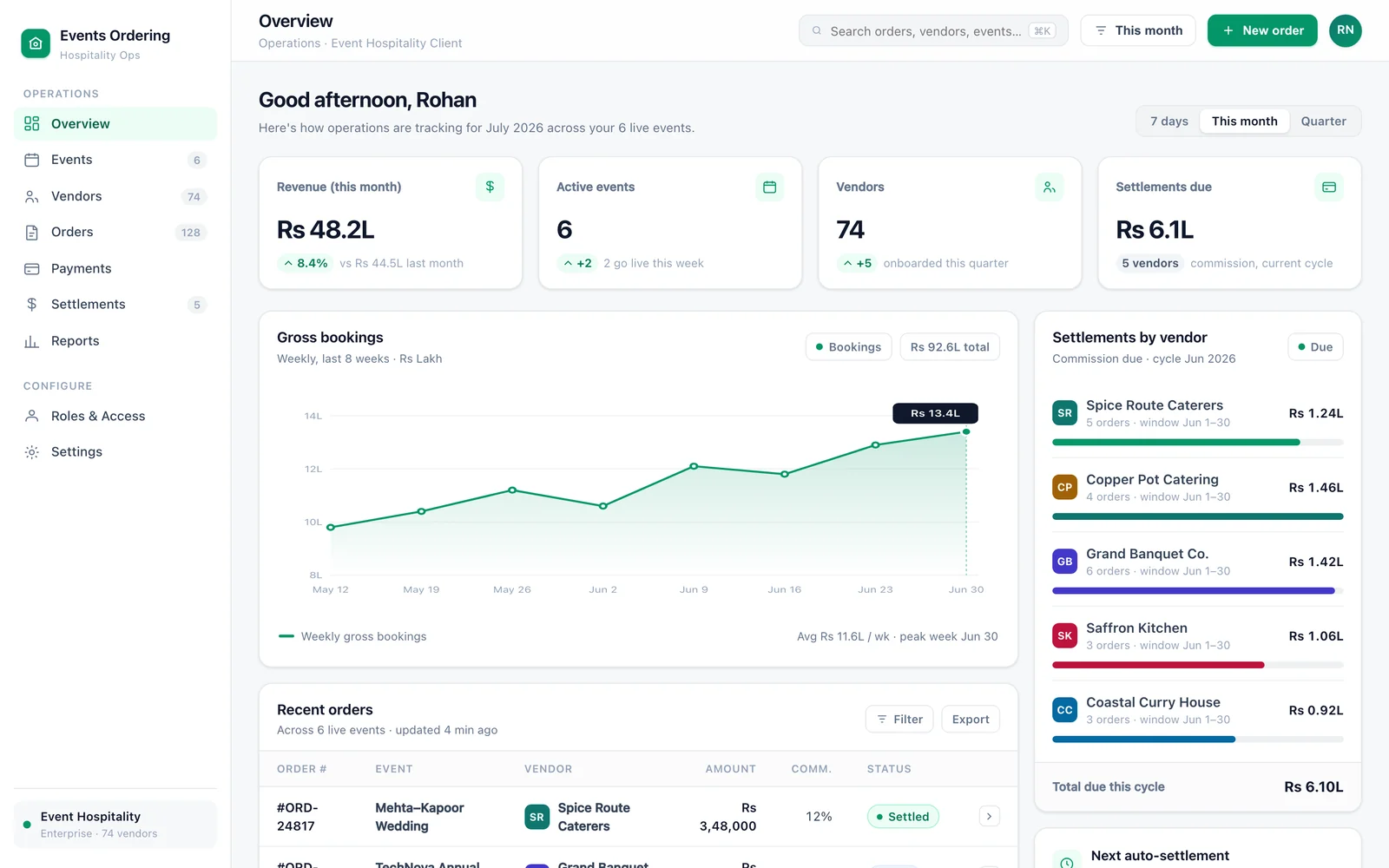 Operations dashboard showing gross revenue, live order counts, active vendors and settlement totals broken down by vendor.