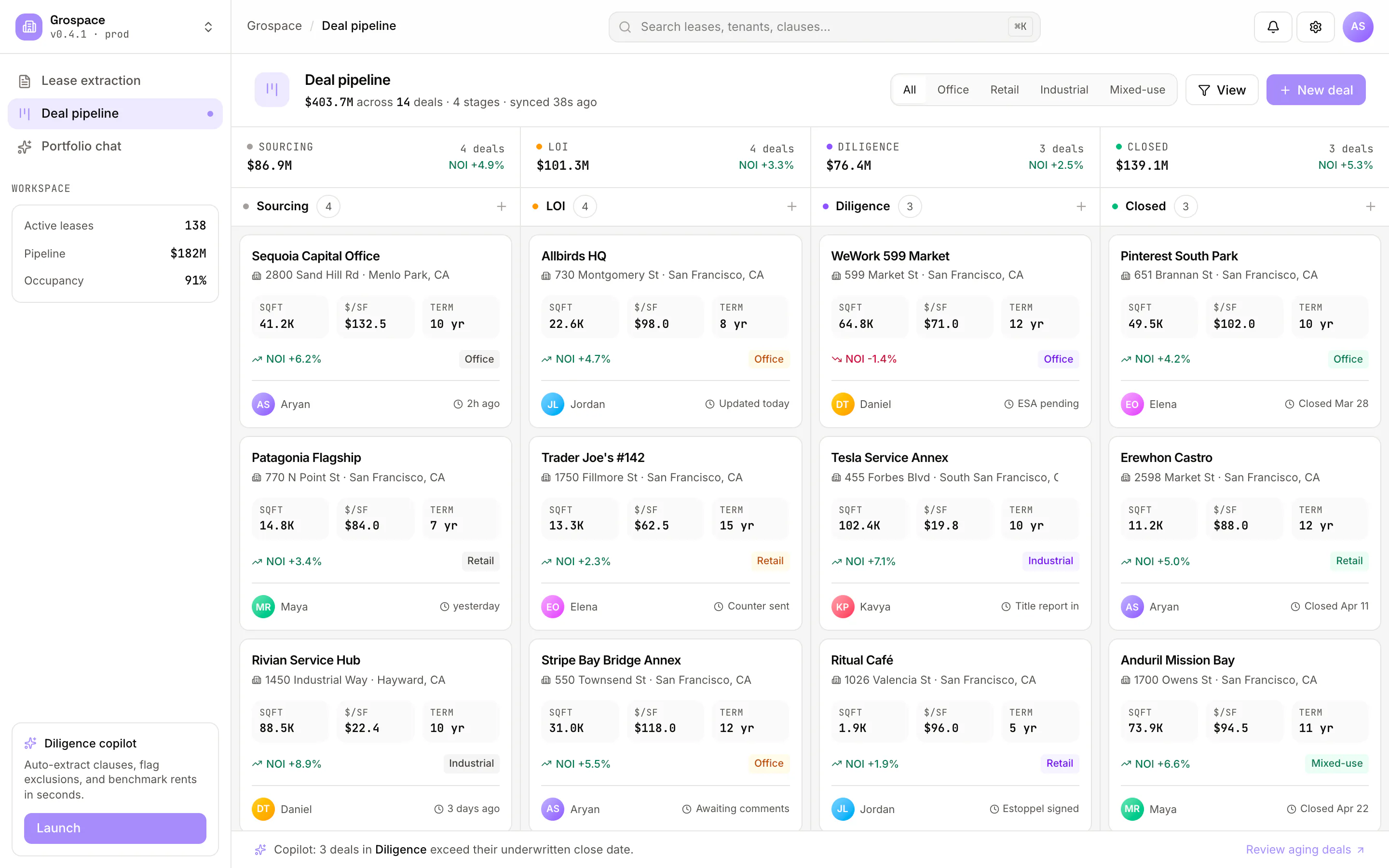 GroSpace deal pipeline: a Kanban board with columns for Sourcing, LOI, Diligence and Closed, each holding deal cards that show square footage, price per square foot, lease term and NOI change.