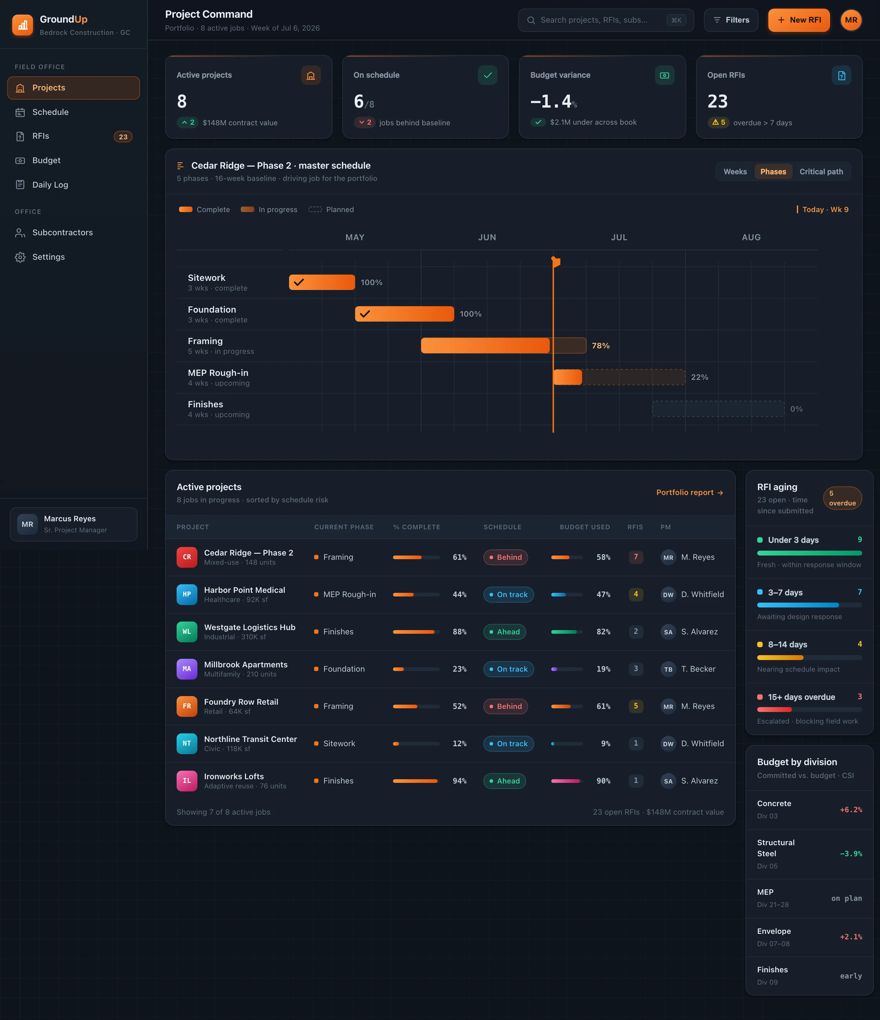GroundUp Project Command dashboard: a Cedar Ridge phase gantt with a today line, four portfolio KPIs, an active-projects table with schedule-status pills, and RFI aging plus budget-by-division on the right rail.