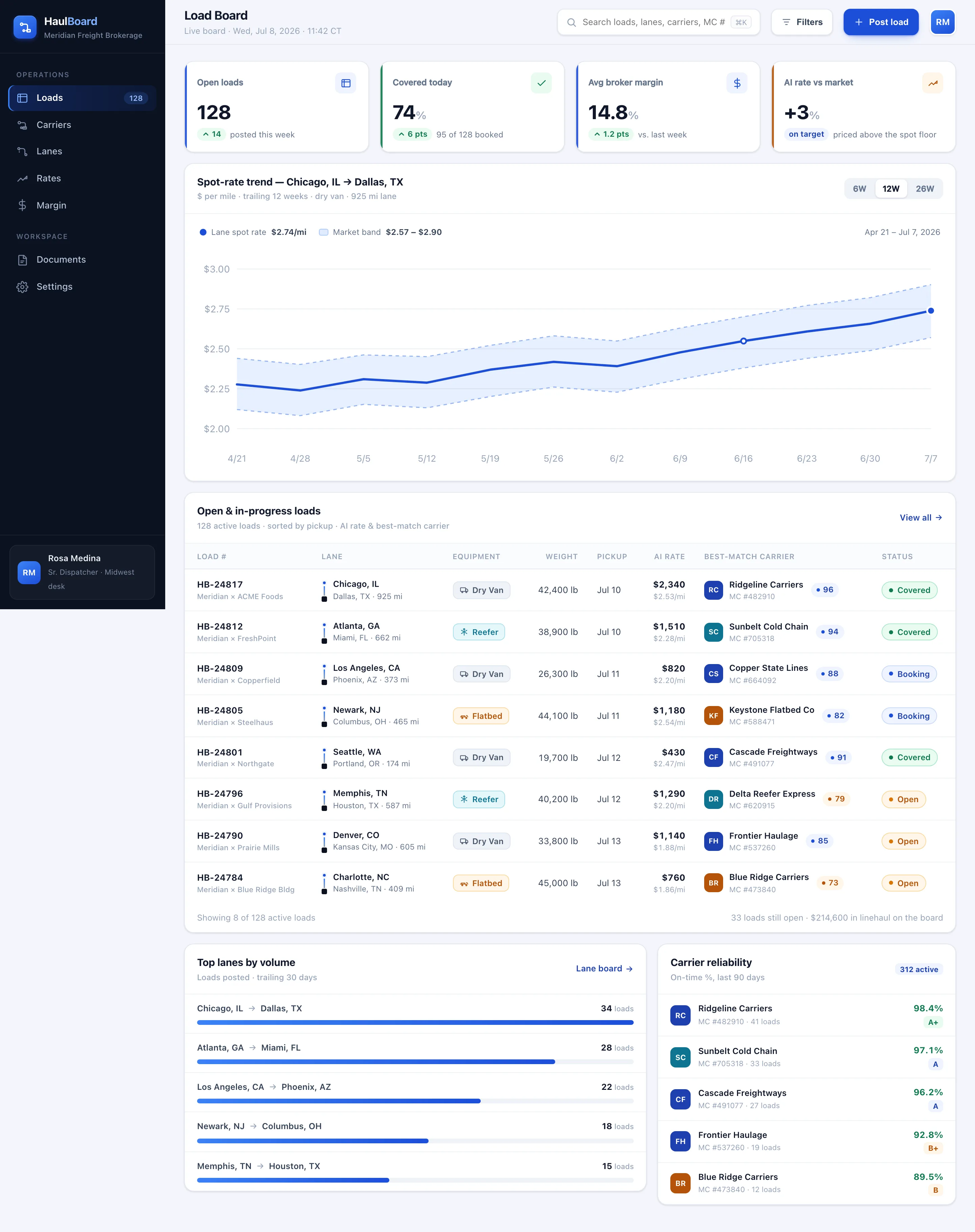HaulBoard Load Board: 128 open loads with AI rates and best-match carriers, a Chicago to Dallas spot-rate trend with a market band, top lanes by volume, and carrier reliability scores.