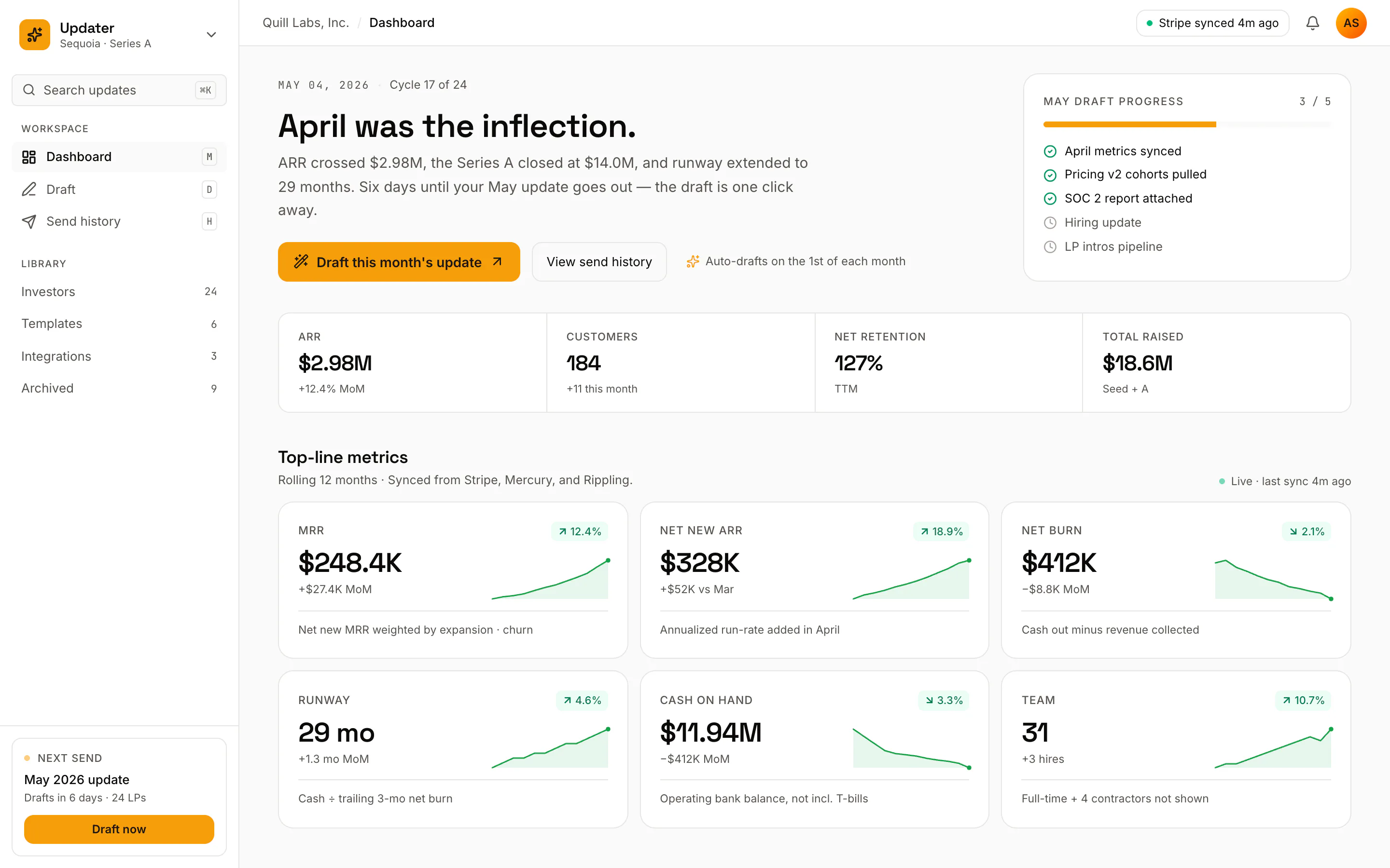 Metrics dashboard showing sparklines for revenue, growth and runway, with a button to draft the monthly update.