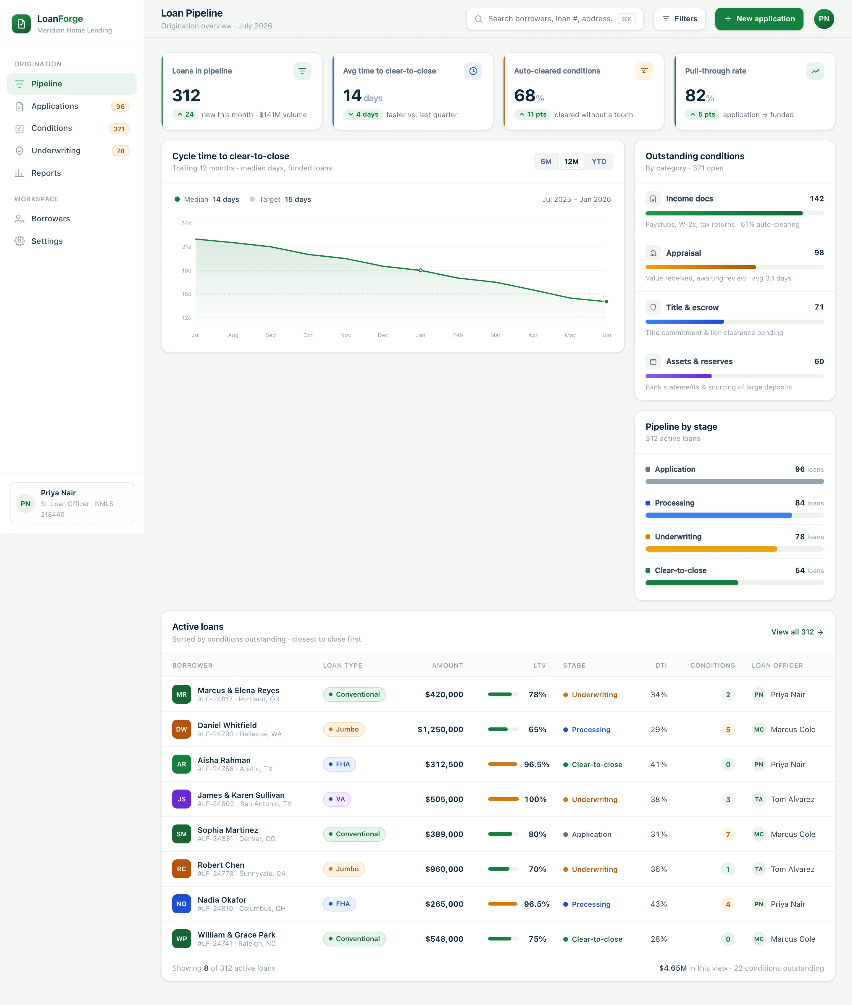 LoanForge Loan Pipeline board: four KPIs, a cycle-time-to-clear-to-close trend falling to 14 days, an active-loans table typed by product with LTV, DTI and stage, and outstanding conditions by category.