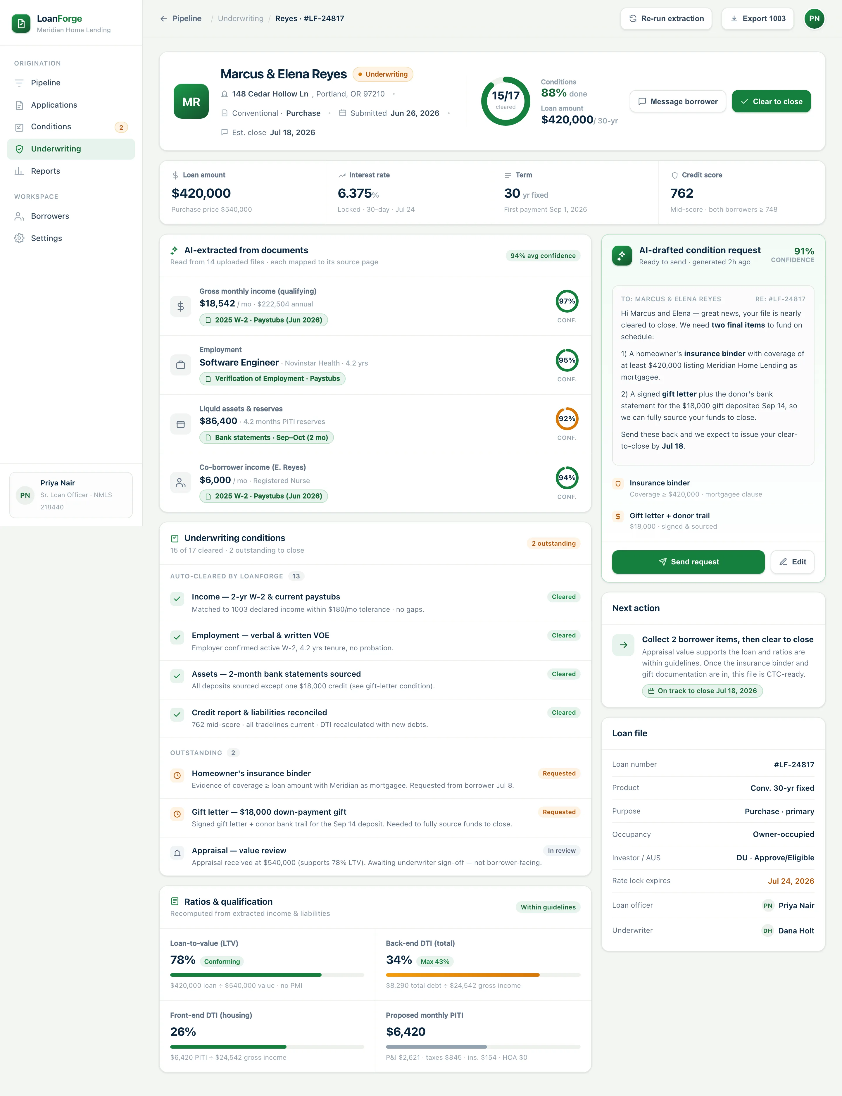 LoanForge loan file for Marcus and Elena Reyes: AI-extracted income, employment and assets each with a confidence ring and source document, an underwriting conditions checklist with 15 of 17 cleared, recomputed DTI and LTV, and an AI-drafted condition request.