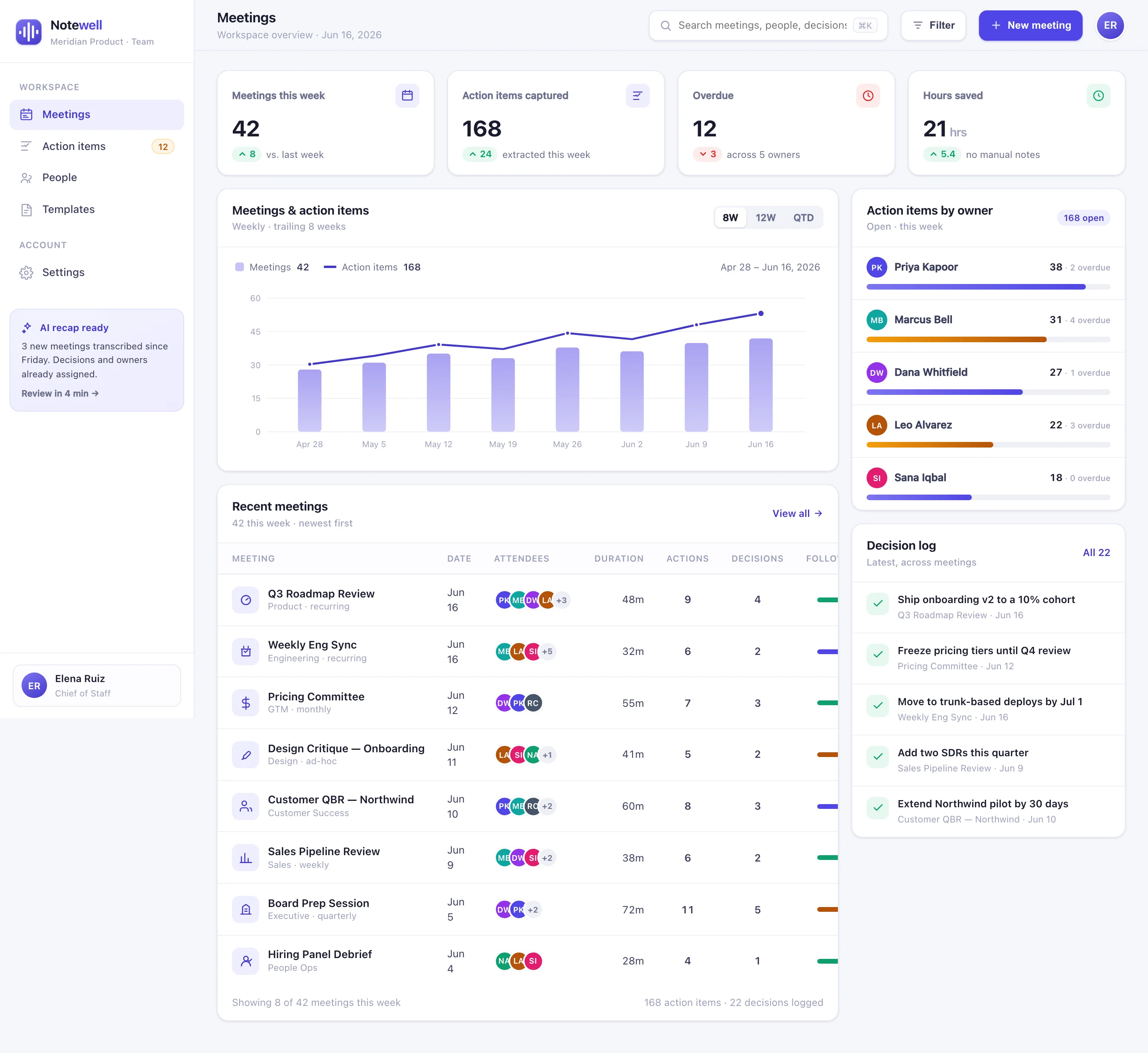 Notewell Meetings dashboard: stat tiles for meetings this week, action items captured, overdue and hours saved, a meetings-and-action-items trend chart, a meetings table with attendees and follow-through, and a decision log.