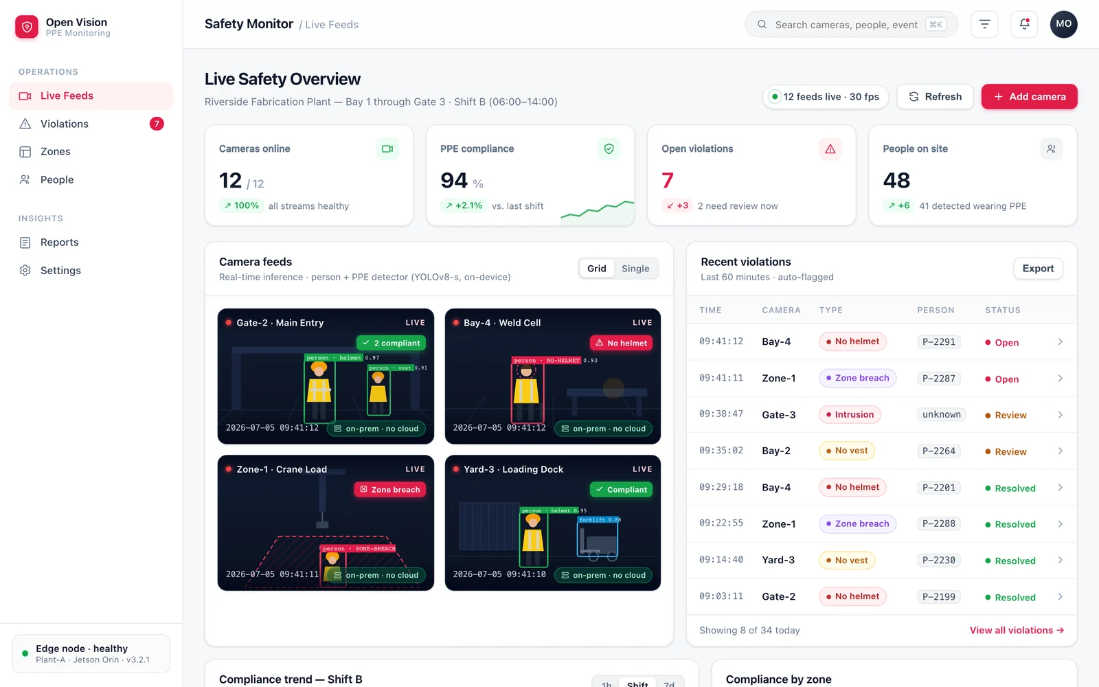 Open Vision PPE safety monitor showing a grid of live camera feeds with PPE compliance and restricted-zone detection boxes drawn on people.
