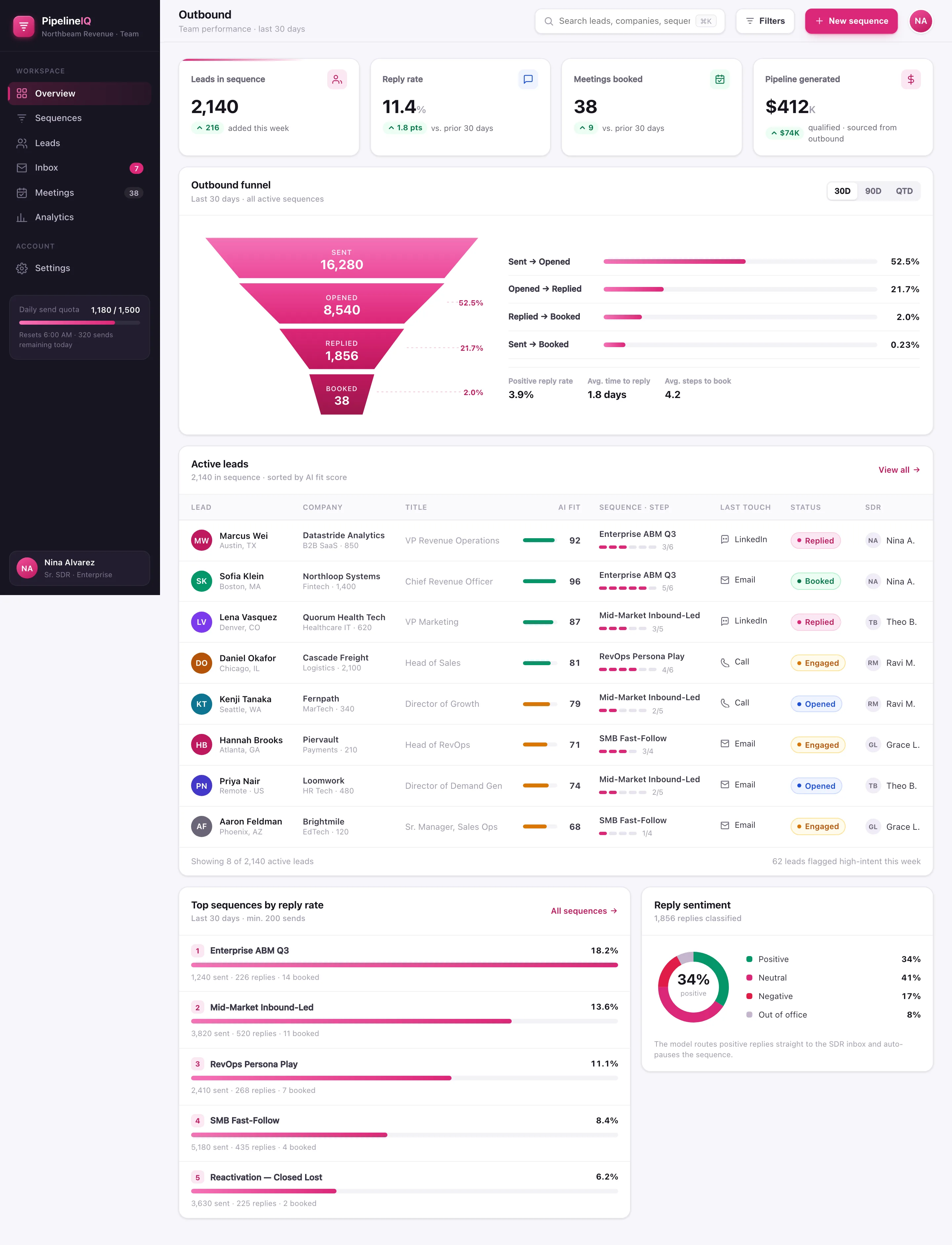 PipelineIQ Outbound board: an outbound funnel from 16,280 sent down to 38 booked, four KPI tiles, and a table of leads ranked by AI fit score with sequence steps and status pills.