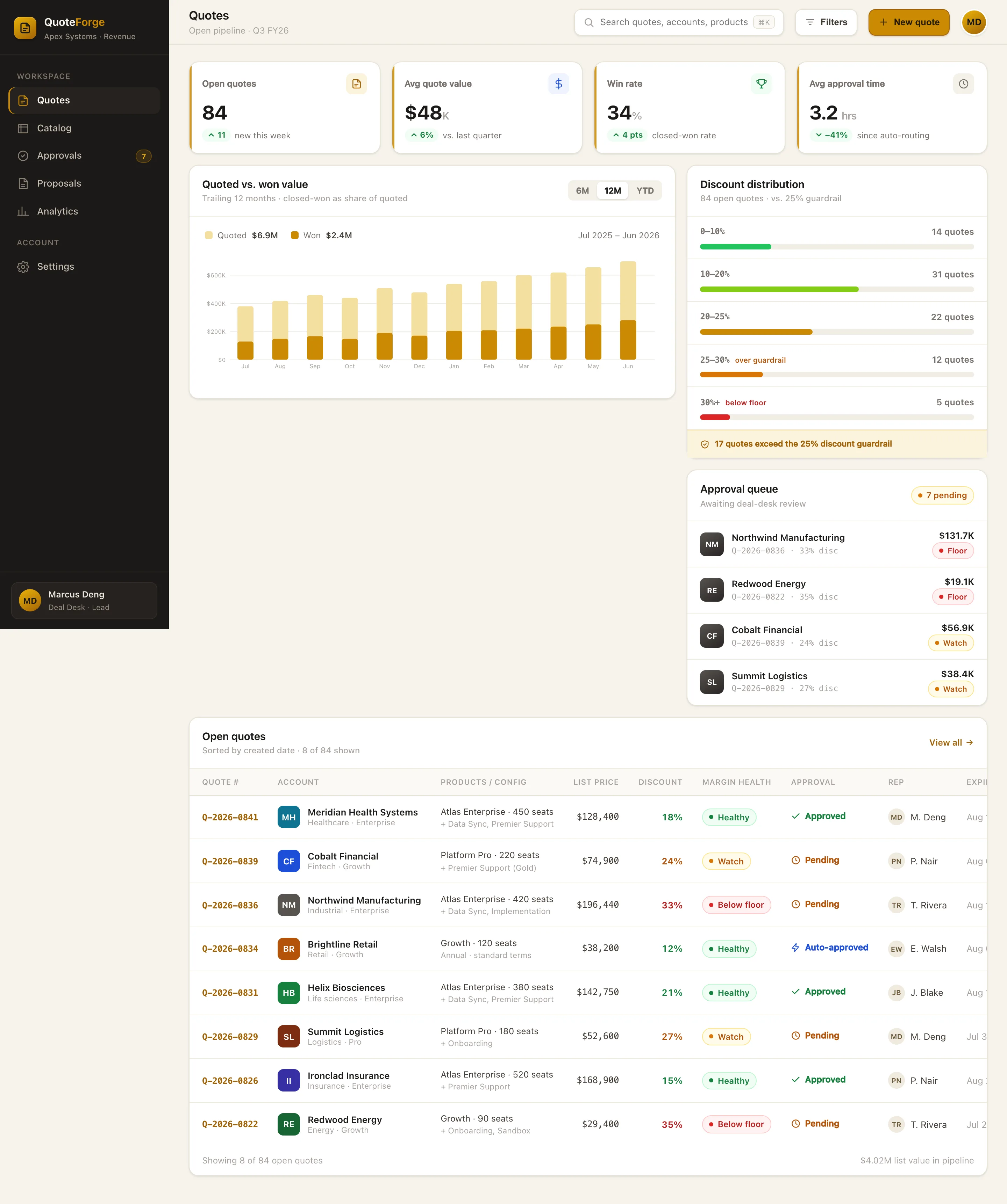 QuoteForge Quotes dashboard: open-quote KPIs, a quoted-vs-won value bar chart, an open-quotes table with margin-health pills, and a discount-vs-guardrail distribution.