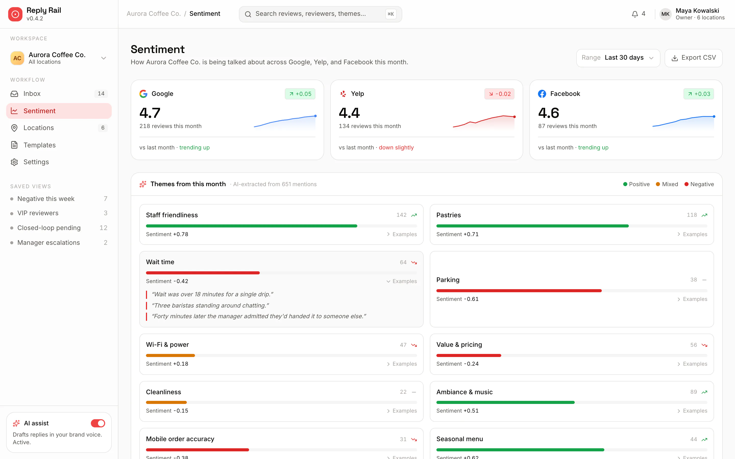 Reply Rail sentiment dashboard with Google 4.7, Yelp 4.4 and Facebook 4.6 rating cards over sparklines, above a themes panel where AI-extracted topics like staff friendliness and wait time are drawn as green and red sentiment bars.