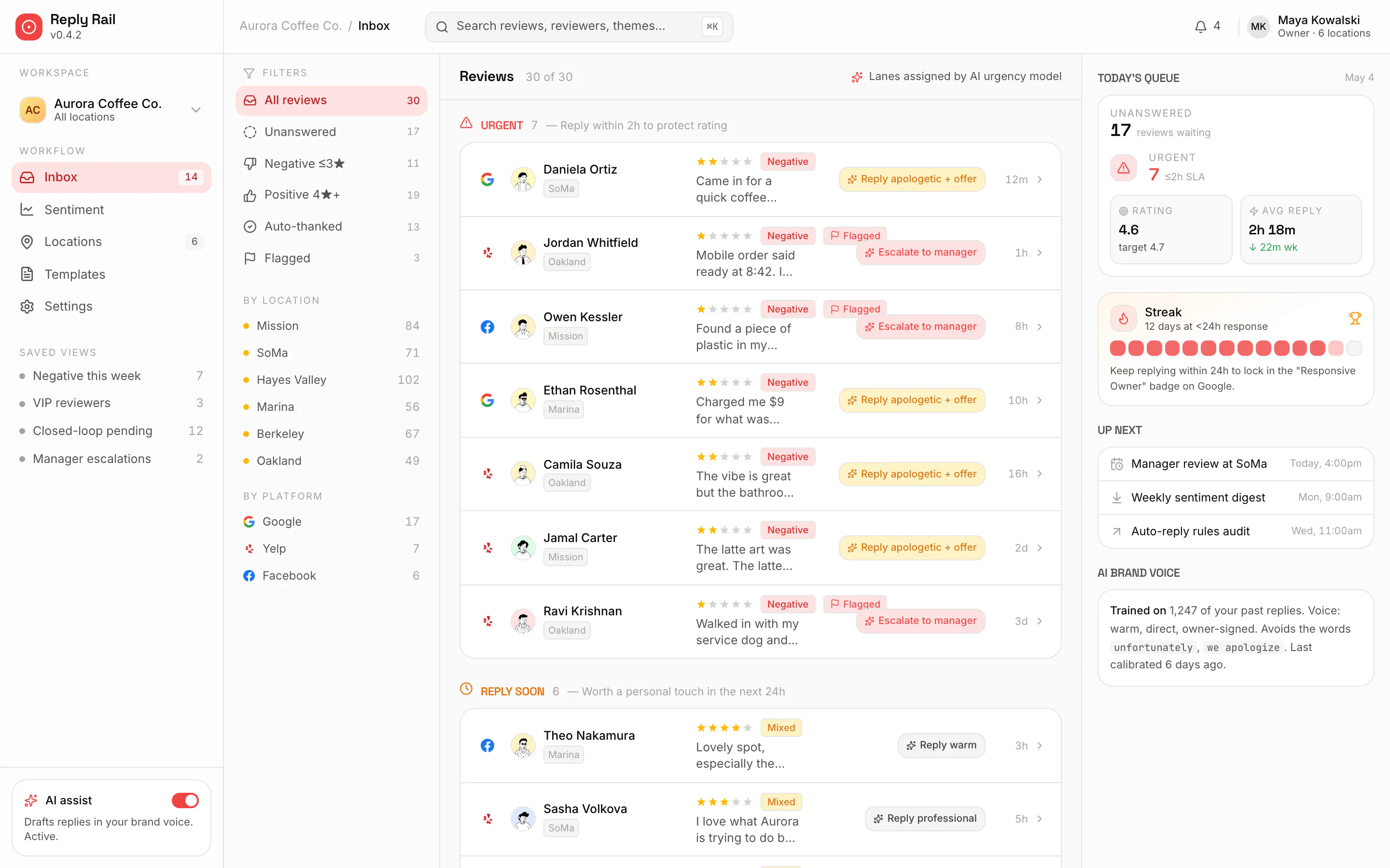 Reply Rail unified inbox showing 25-plus reviews from Google, Yelp and Facebook sorted into Urgent and Reply-soon lanes, with a suggested reply action beside each and a today's-queue panel on the right.