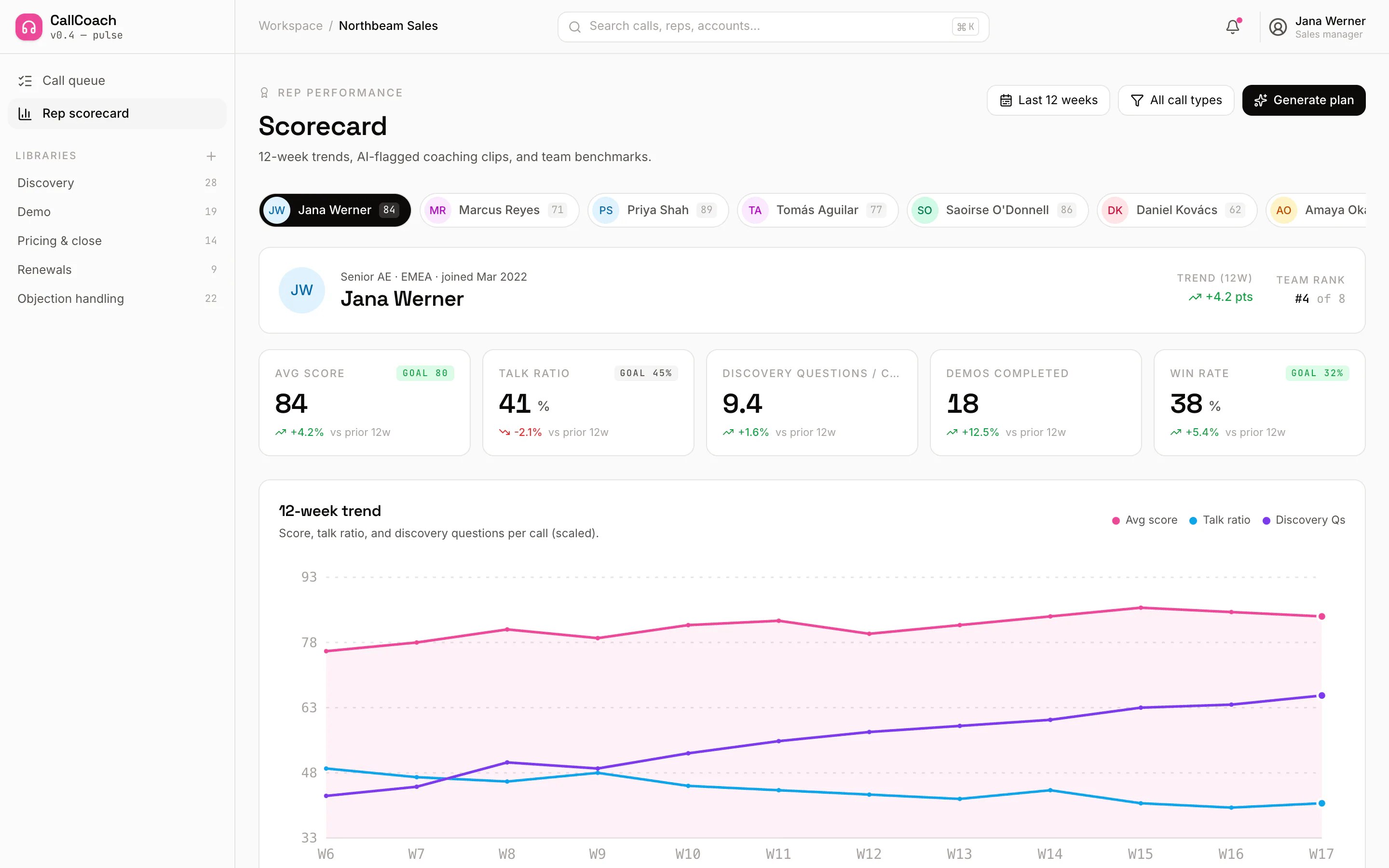 A Sales Call Coach rep scorecard with twelve-week trend lines across core selling metrics.