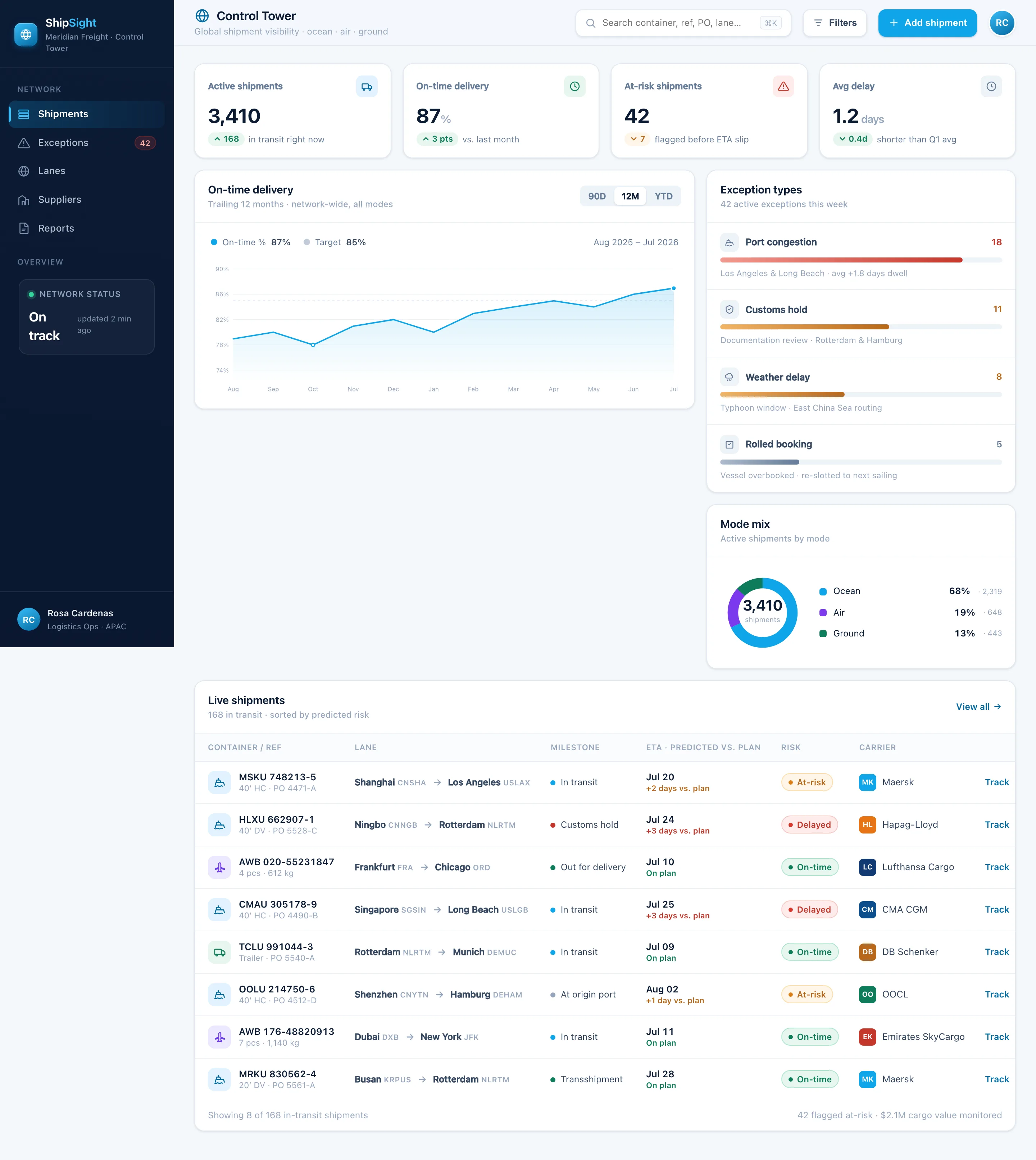 ShipSight Control Tower board: a 12-month on-time delivery line rising to 87%, a status-coded live shipments table across ocean, air and ground, and an exception-types and mode-mix rail.