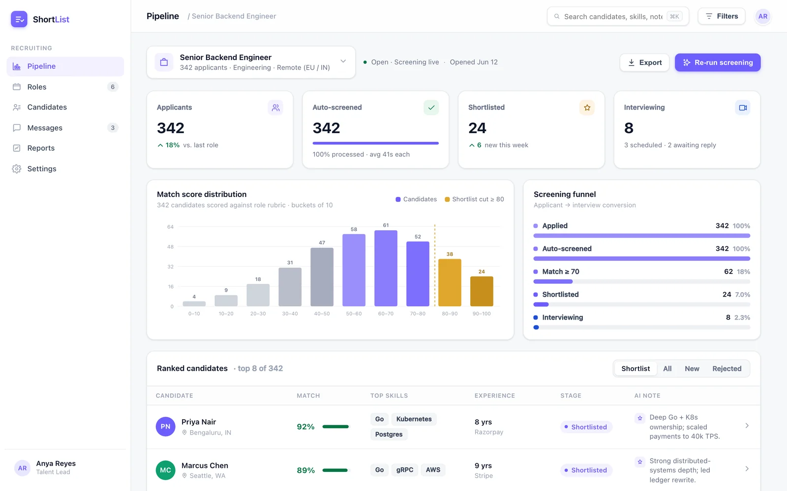 ShortList pipeline for a Senior Backend Engineer role: funnel stat tiles for applicants, auto-screened, shortlisted and interviewing; a match-score distribution chart with a shortlist cut line at 80; and an AI-ranked candidates table with skills, experience, stage badges and notes.