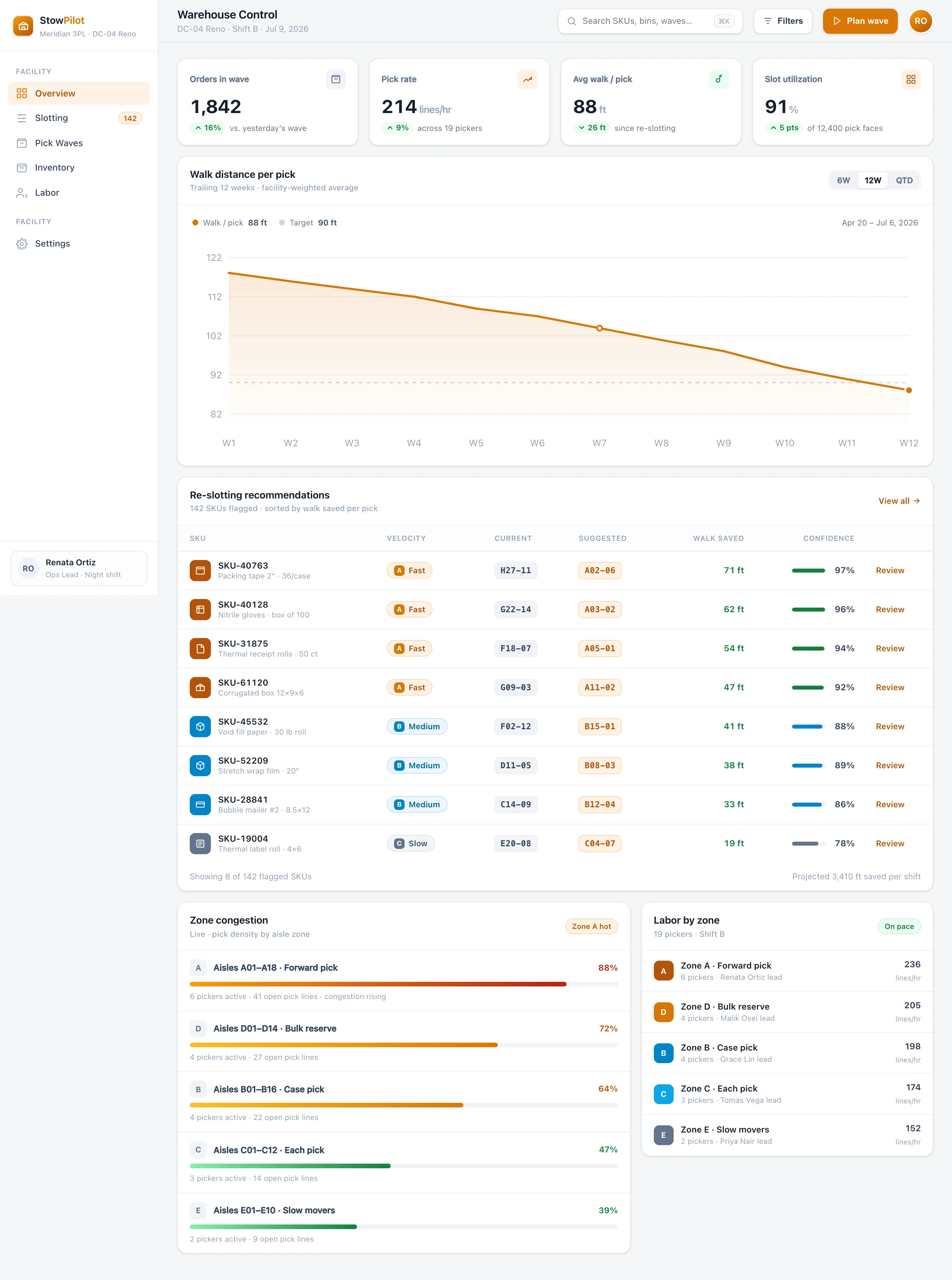 StowPilot Warehouse Control dashboard: a walk-distance-per-pick trend falling to 88 ft, a re-slotting recommendations table with A/B/C velocity pills, and a zone-congestion rail.