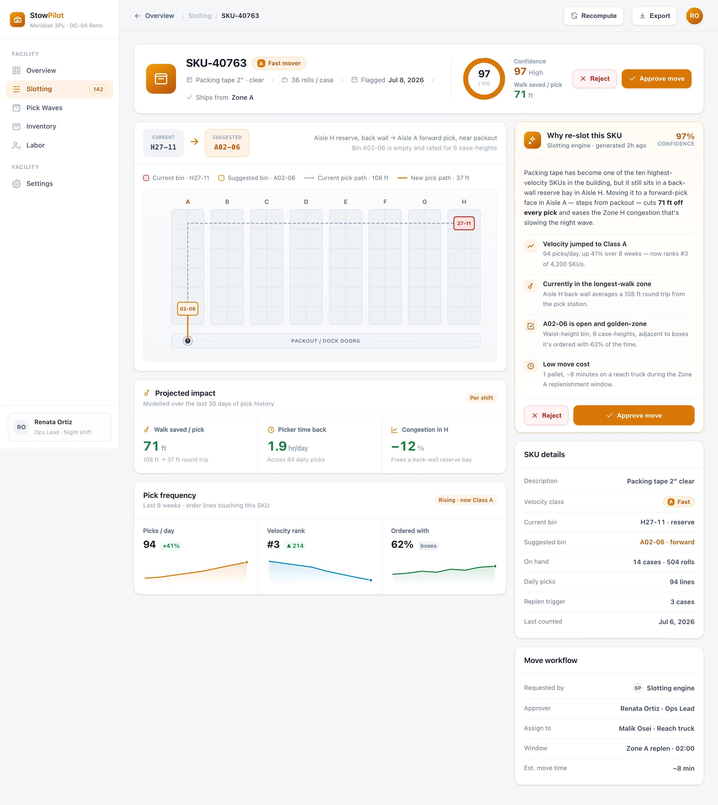 StowPilot re-slotting detail: a warehouse aisle grid showing SKU-40763 moving from bin H27-11 to A02-06, projected walk savings, a pick-frequency sparkline, and an AI rationale with approve and reject actions.