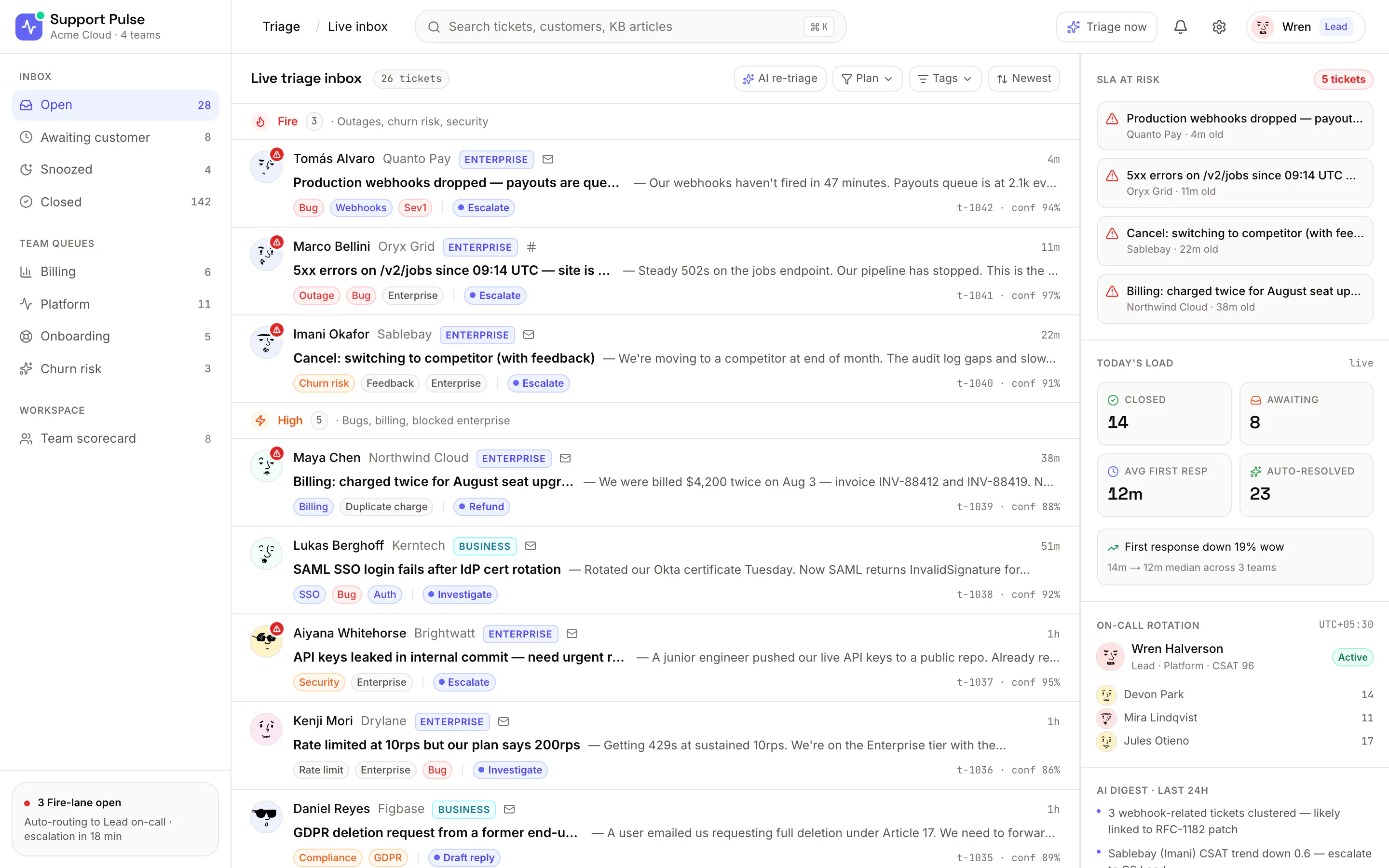 Support Pulse live triage inbox showing 26 open tickets grouped into Fire, High, Normal and Low lanes with an SLA-at-risk rail counting down five tickets.