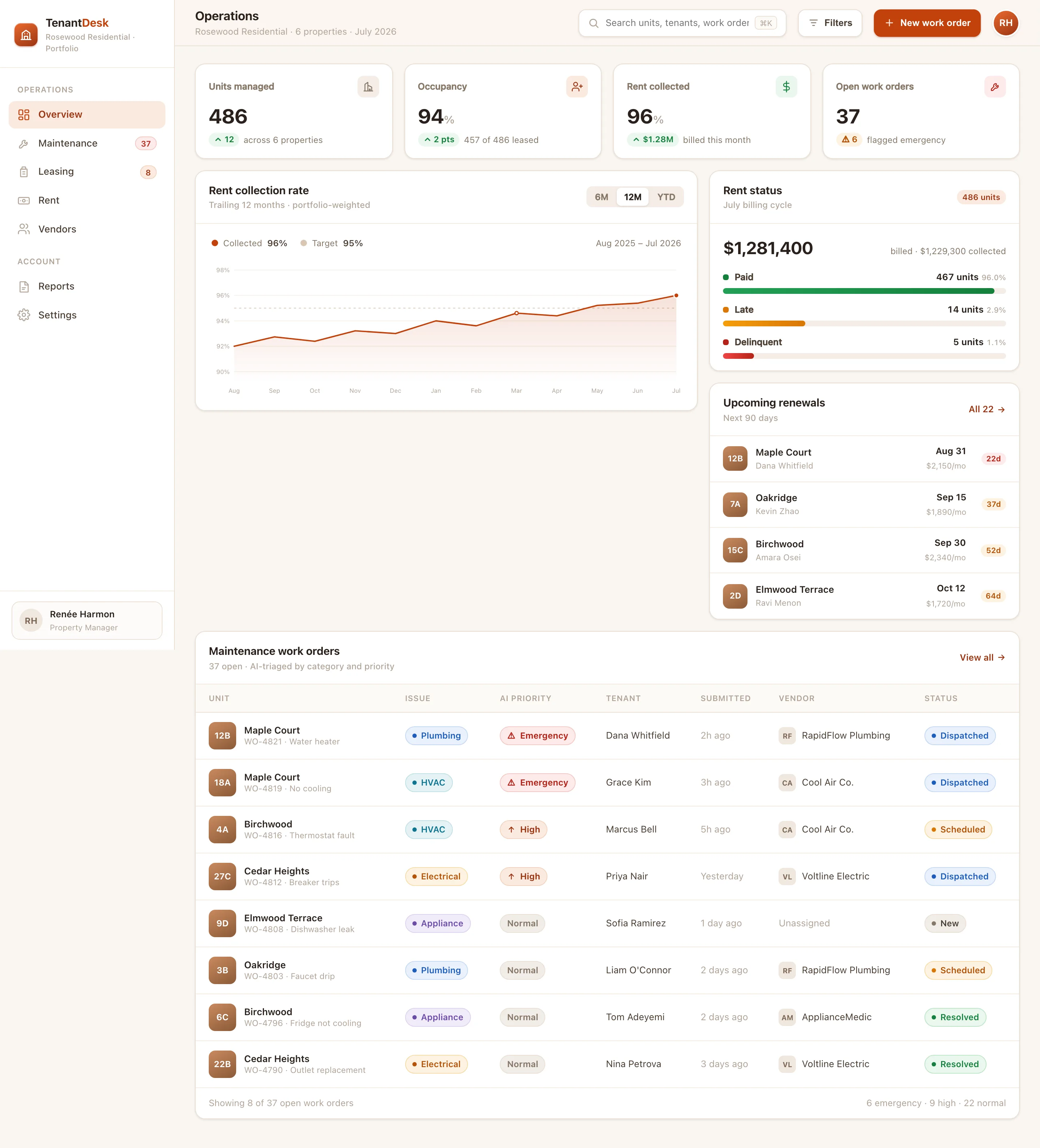 TenantDesk Operations dashboard: occupancy and rent KPIs, a 12-month rent-collection trend rising to 96%, an AI-triaged maintenance work-order table, and a rent-status rail with upcoming renewals.